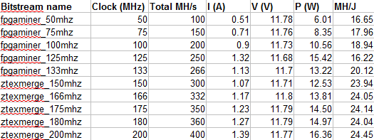 FPGA Mining